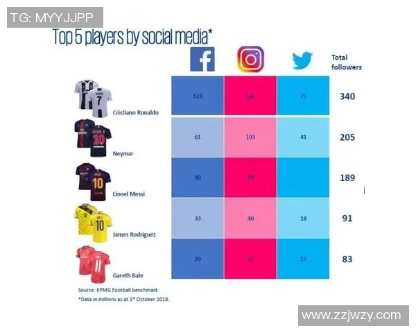 足球明星在社交媒体上的影响力与粉丝互动分析 足球明星在社交媒体上的影响力与粉丝互动分析